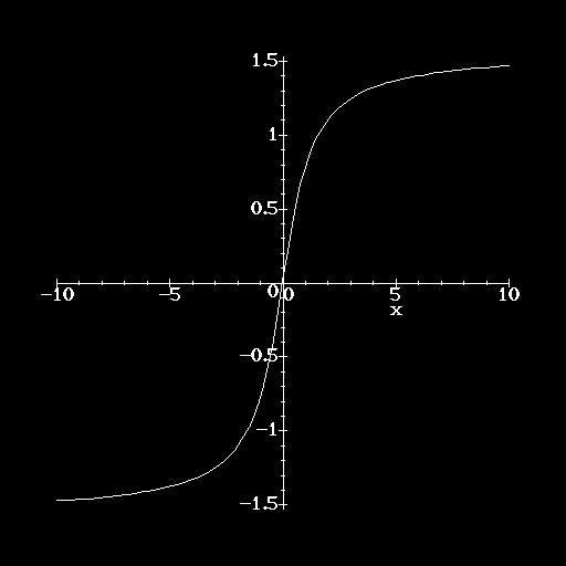 Graph of Arctan(x)